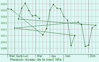 Graphe de la pression atmosphrique prvue pour Plasnica