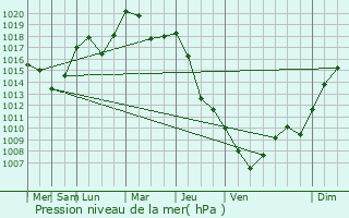 Graphe de la pression atmosphrique prvue pour Myslenice