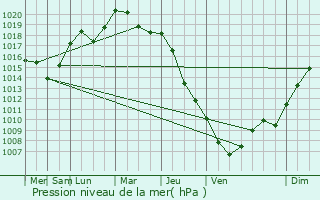 Graphe de la pression atmosphrique prvue pour Wieliczka