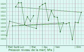 Graphe de la pression atmosphrique prvue pour Fort Beaufort