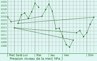 Graphe de la pression atmosphrique prvue pour Liptovsky Mikulas