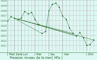 Graphe de la pression atmosphrique prvue pour Nikiti