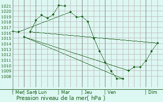 Graphe de la pression atmosphrique prvue pour Kazimierza Wielka