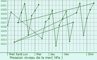 Graphe de la pression atmosphrique prvue pour Mazabuka