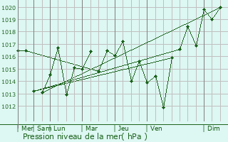 Graphe de la pression atmosphrique prvue pour Ungsang