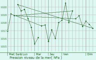 Graphe de la pression atmosphrique prvue pour Korkmaskala