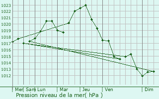 Graphe de la pression atmosphrique prvue pour Giurgiu