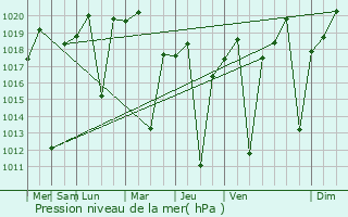 Graphe de la pression atmosphrique prvue pour Dowa