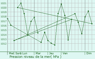 Graphe de la pression atmosphrique prvue pour Vanadzor