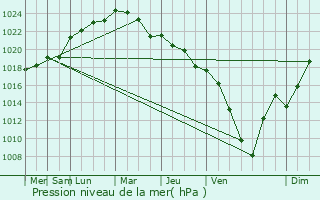 Graphe de la pression atmosphrique prvue pour Sgne