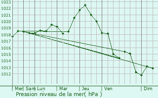 Graphe de la pression atmosphrique prvue pour Kazanluk