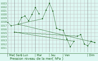 Graphe de la pression atmosphrique prvue pour Viseu de Sus
