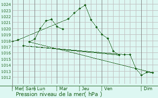Graphe de la pression atmosphrique prvue pour Radovanu