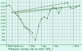 Graphe de la pression atmosphrique prvue pour Zalantun