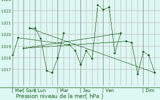 Graphe de la pression atmosphrique prvue pour Arkhonskaya