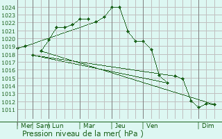 Graphe de la pression atmosphrique prvue pour Buhusi