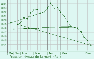 Graphe de la pression atmosphrique prvue pour Zarya