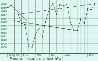 Graphe de la pression atmosphrique prvue pour Isesaki