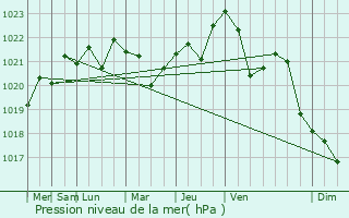 Graphe de la pression atmosphrique prvue pour Stroitel