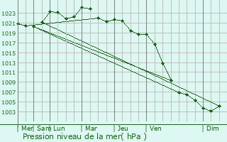 Graphe de la pression atmosphrique prvue pour Saarijrvi