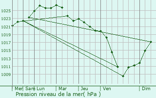 Graphe de la pression atmosphrique prvue pour Rsunda