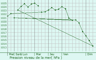Graphe de la pression atmosphrique prvue pour Novhorod-Sivers