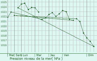 Graphe de la pression atmosphrique prvue pour Glazunovka