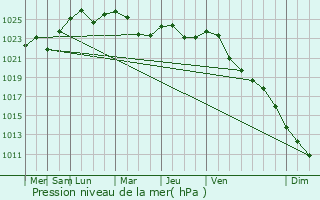 Graphe de la pression atmosphrique prvue pour Vyetka