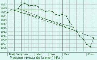 Graphe de la pression atmosphrique prvue pour Viesite
