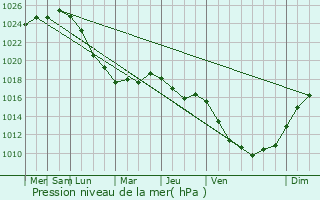Graphe de la pression atmosphrique prvue pour Belebey