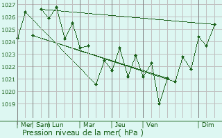 Graphe de la pression atmosphrique prvue pour Nerang