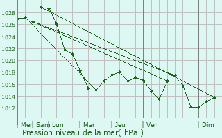 Graphe de la pression atmosphrique prvue pour Verkhnyaya Tura