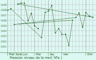 Graphe de la pression atmosphrique prvue pour Bowral