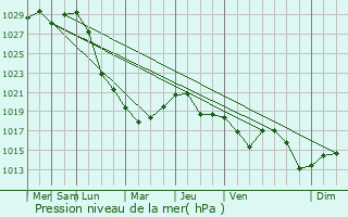 Graphe de la pression atmosphrique prvue pour Vereshchagino