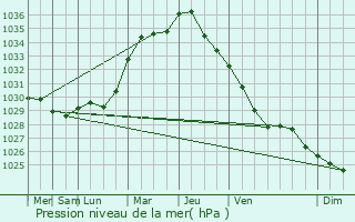 Graphe de la pression atmosphrique prvue pour Iqaluit