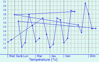 Graphique des tempratures prvues pour Douvaine