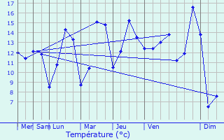 Graphique des tempratures prvues pour Elvange-ls-Burmerange