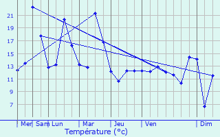 Graphique des tempratures prvues pour Niedergrsdorf