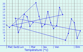 Graphique des tempratures prvues pour Champ-sur-Drac