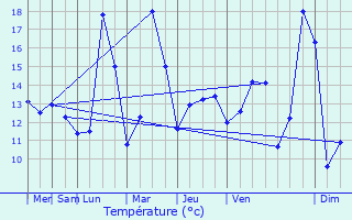 Graphique des tempratures prvues pour Weingarten