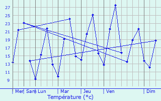 Graphique des tempratures prvues pour Ungsang