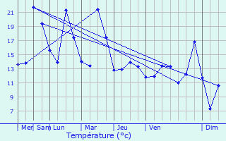 Graphique des tempratures prvues pour Uelzen