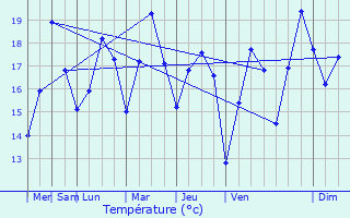 Graphique des tempratures prvues pour Vescovato