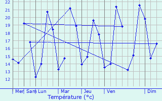 Graphique des tempratures prvues pour Soresina