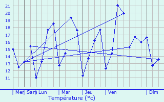 Graphique des tempratures prvues pour Lasne