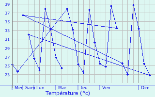 Graphique des tempratures prvues pour Quebo