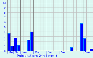 Graphique des précipitations prvues pour Engis