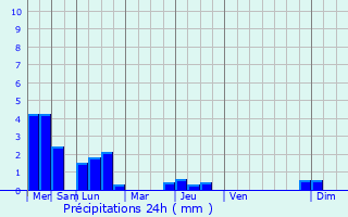 Graphique des précipitations prvues pour Saint-Denis-d