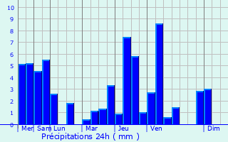 Graphique des précipitations prvues pour Magstatt-le-Haut