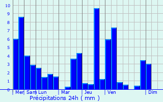 Graphique des précipitations prvues pour Metzeral